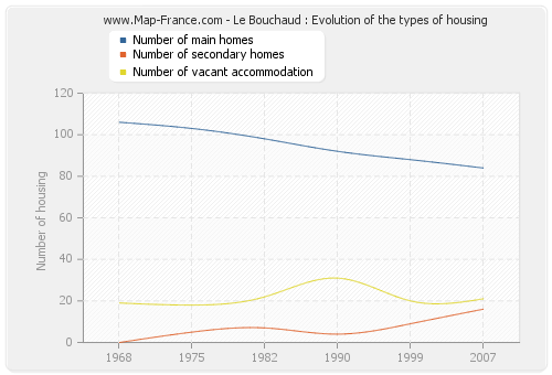 Le Bouchaud : Evolution of the types of housing